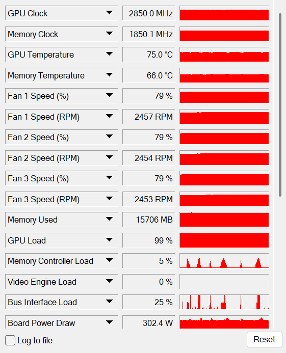H3 视频生成期间的显卡监控读数:GPU 负载 99%,显存使用 15706 MB,温度 75 摄氏度,板卡功耗约 302 瓦